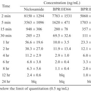 niclosamide dosage for cancer